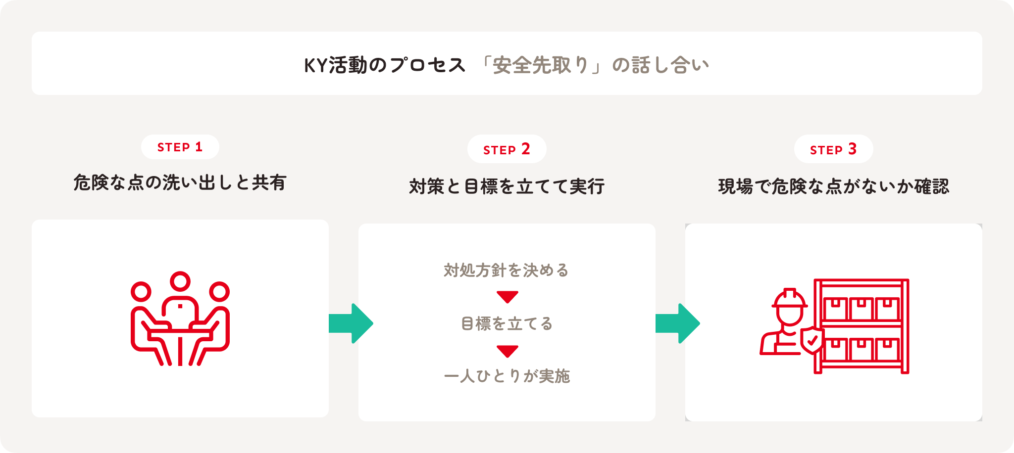 KY活動のプロセスを示した図。安全先取りの話し合いとして、3つのステップで構成。STEP 1は『危険な点の洗い出しと共有』、STEP 2は『対策と目標を立てて実行』、STEP 3は『現場で危険な点がないか確認』と示され、それぞれのステップをイラストで表現。
