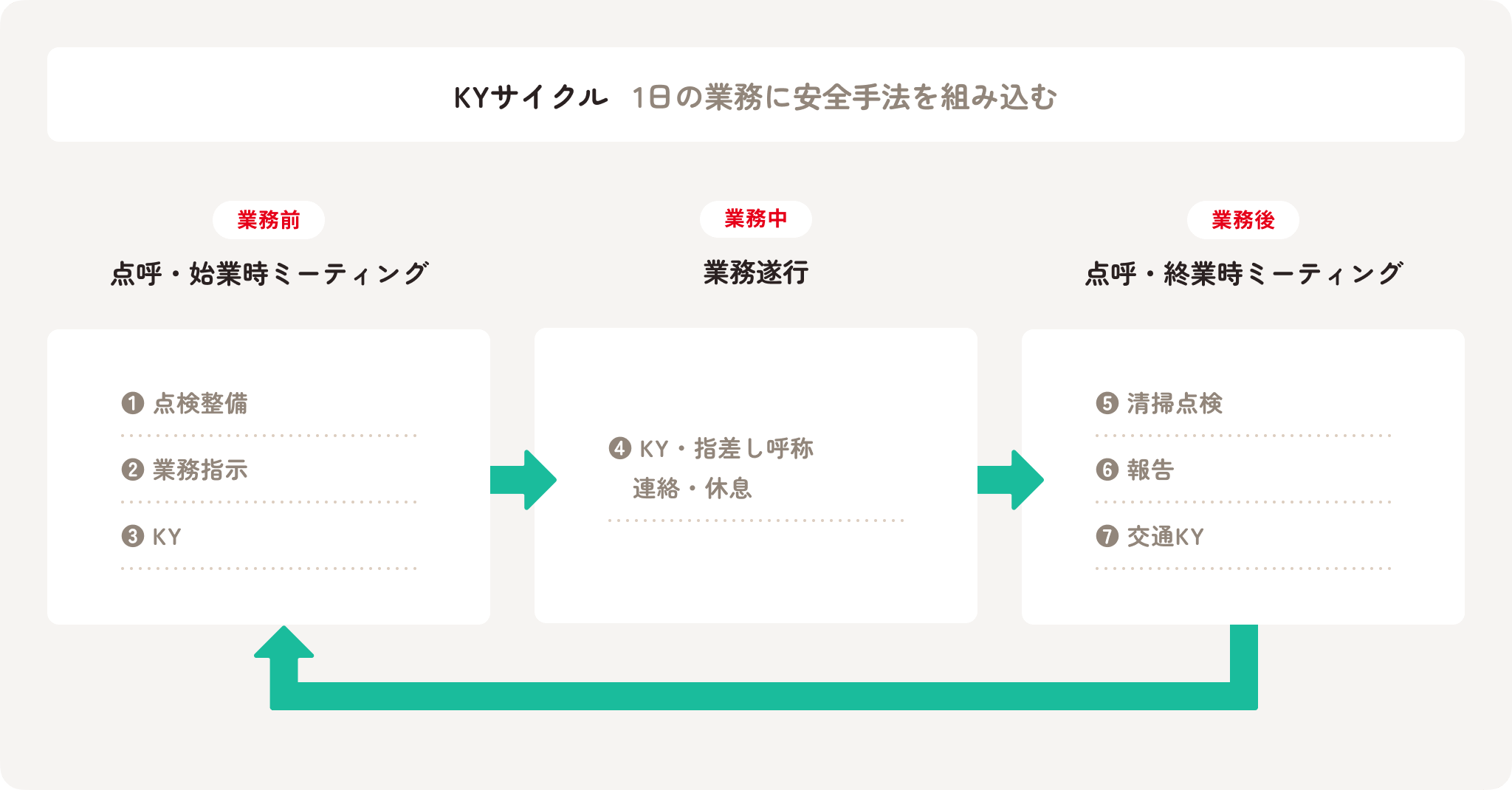 KYサイクルを示した図。1日の業務に安全手法を組み込むプロセスを業務前、業務中、業務後の3つのフェーズで表現。業務前は『点呼・始業時ミーティング』、業務中は『業務遂行』、業務後は『点呼・終業時ミーティング』。それぞれのフェーズにおいて、具体的な活動内容が箇条書きで記載されている。