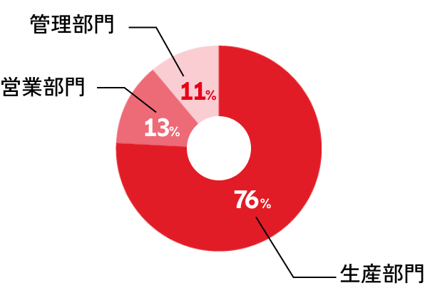 部門別社員比率を示すドーナツ型円グラフ。2024年12月末時点、正社員のみを対象。生産部門が76%、営業部門が13%、管理部門が11%を占めている。