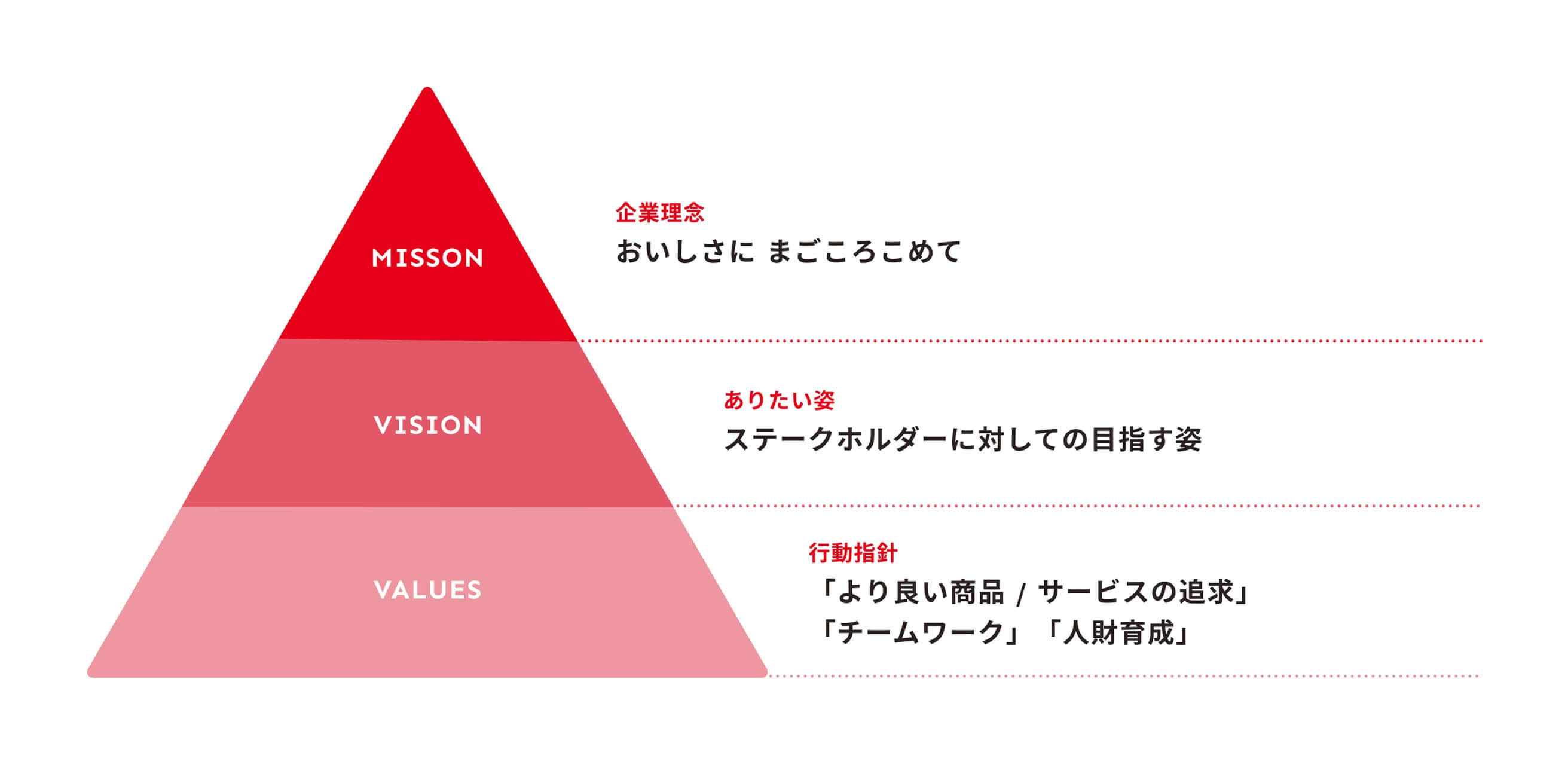 企業理念のピラミッド図。上から順に、Mission（おいしさにまごころこめて）、Vision（ありたい姿：ステークホルダーに対しての目指す姿）、Values（行動指針：「より良い商品/サービスの追求」「チームワーク」「人材育成」）が示されている。