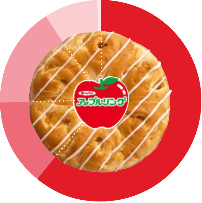売上高のグラフ