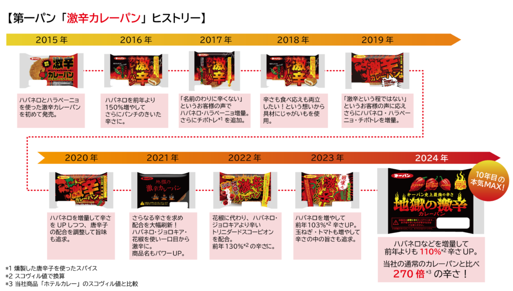第一パン「激辛カレーパン」ヒストリー